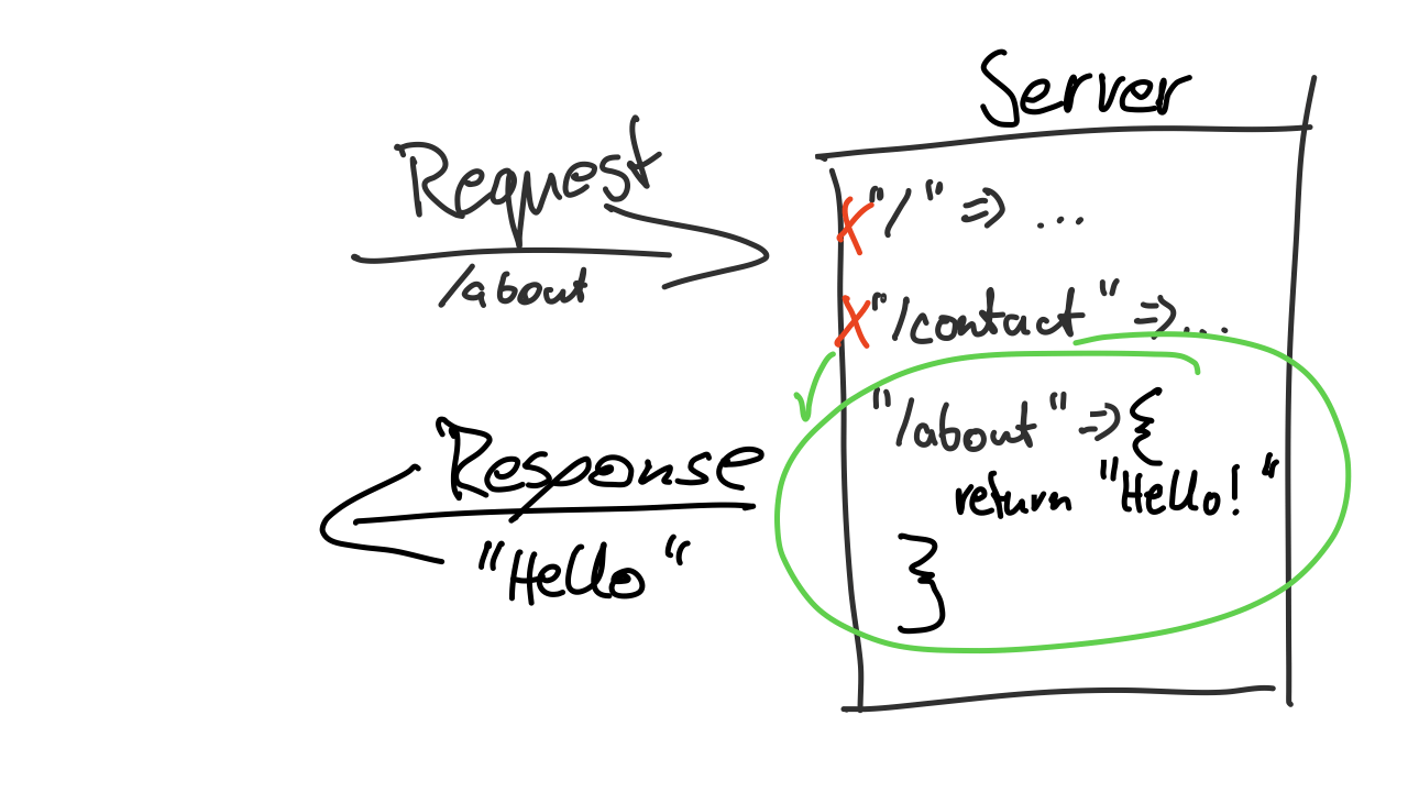 illustrating the request-response cycle