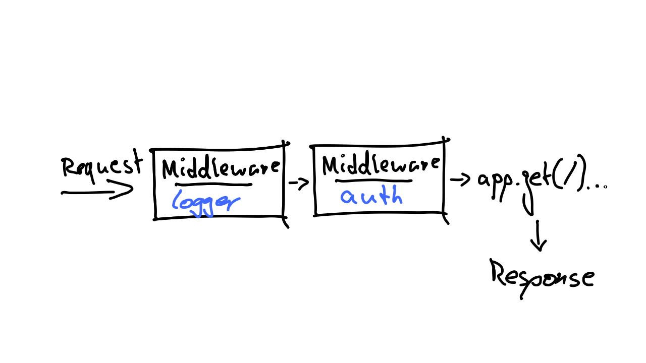 illustrating middlewares