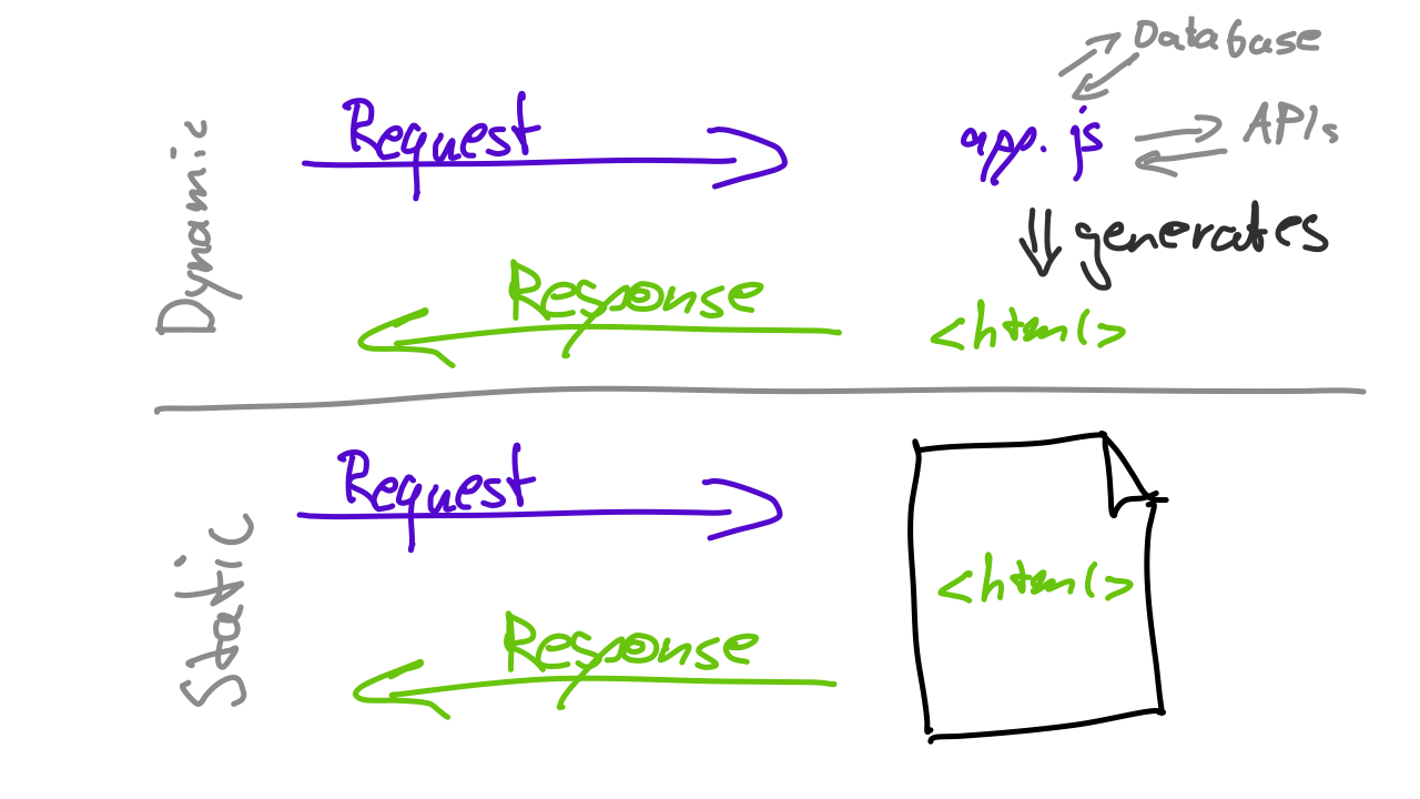 illustrating dynamic vs. static requests