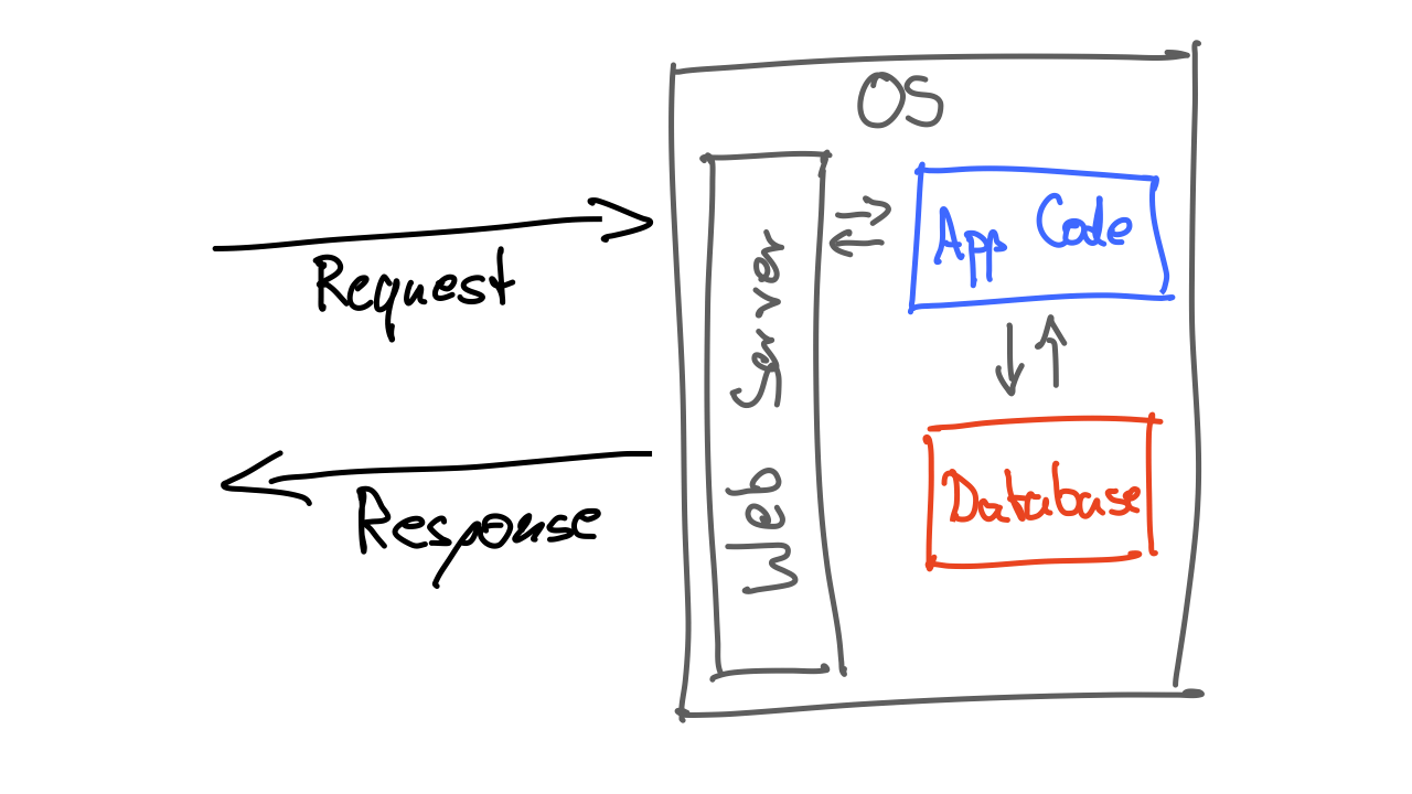 visualization of the separate elements on the server